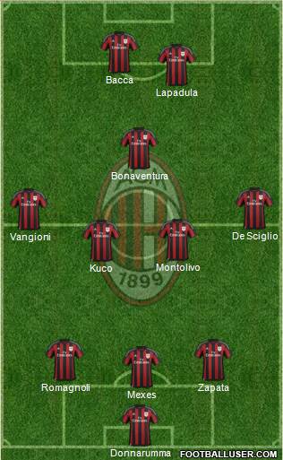 A.C. Milan Formation 2016