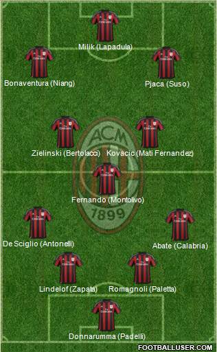 A.C. Milan Formation 2016