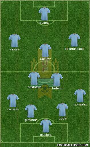 Uruguay Formation 2016