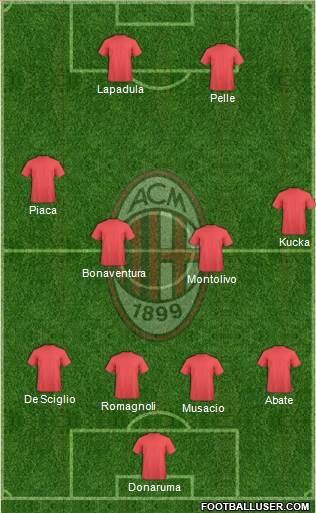 A.C. Milan Formation 2016