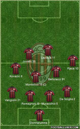 A.C. Milan Formation 2016