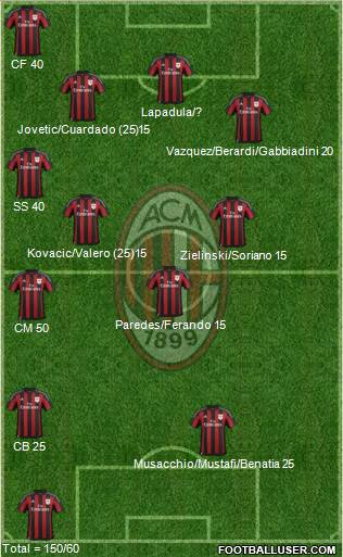 A.C. Milan Formation 2016