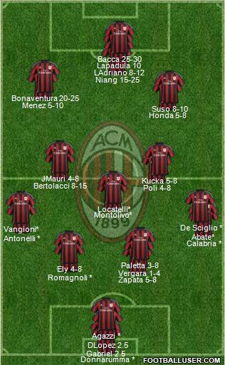 A.C. Milan Formation 2016