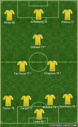 Leeds United Formation 2016