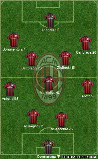 A.C. Milan Formation 2016