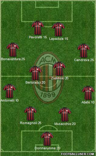 A.C. Milan Formation 2016