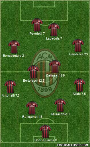 A.C. Milan Formation 2016