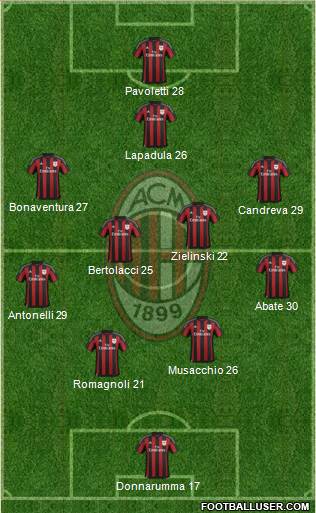 A.C. Milan Formation 2016