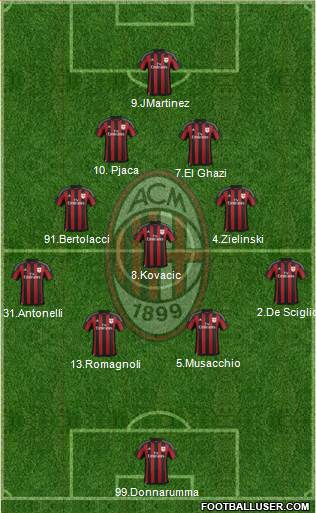 A.C. Milan Formation 2016