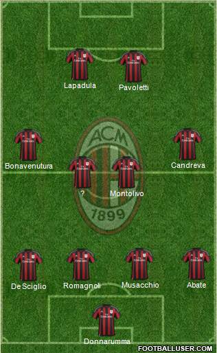 A.C. Milan Formation 2016