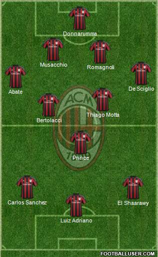 A.C. Milan Formation 2016