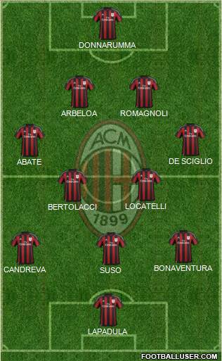 A.C. Milan Formation 2016