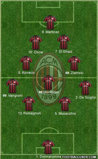 A.C. Milan Formation 2016