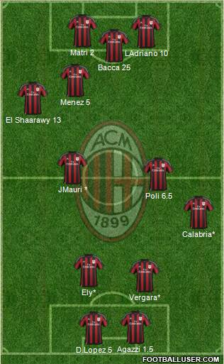 A.C. Milan Formation 2016