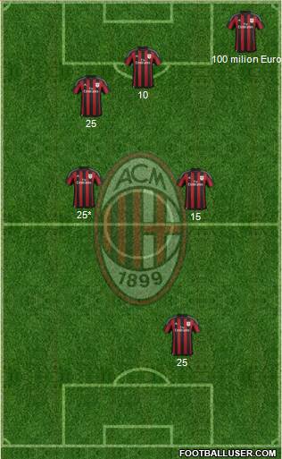 A.C. Milan Formation 2016