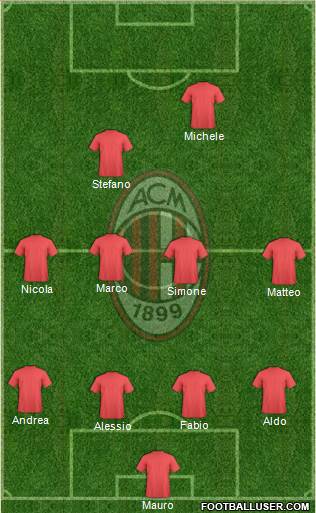 A.C. Milan Formation 2016