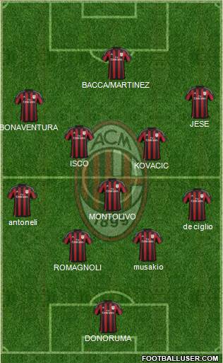 A.C. Milan Formation 2016