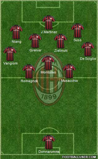 A.C. Milan Formation 2016