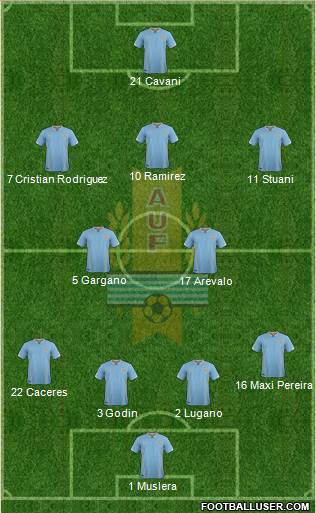 Uruguay Formation 2016