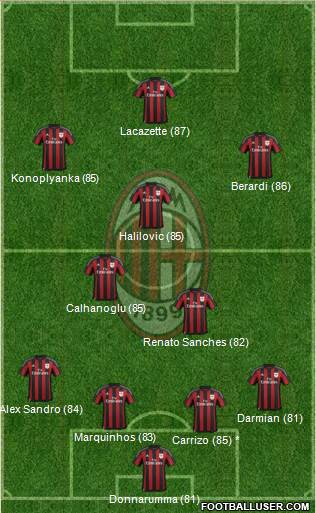 A.C. Milan Formation 2016