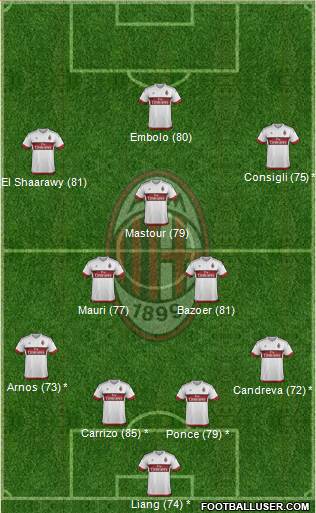 A.C. Milan Formation 2016