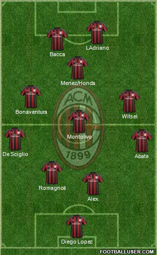 A.C. Milan Formation 2016