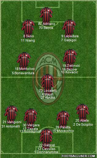 A.C. Milan Formation 2016