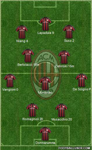 A.C. Milan Formation 2016