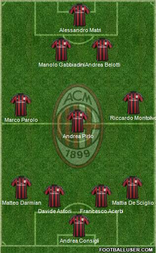 A.C. Milan Formation 2016