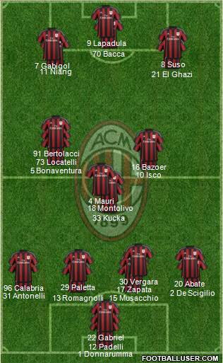 A.C. Milan Formation 2016