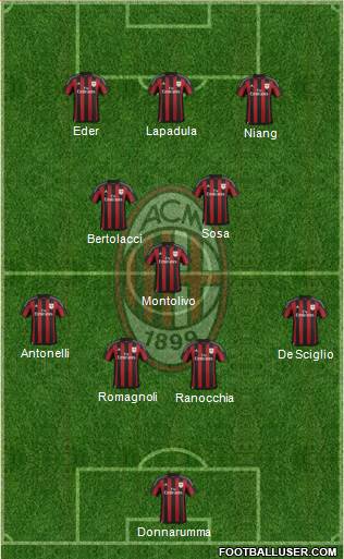 A.C. Milan Formation 2016