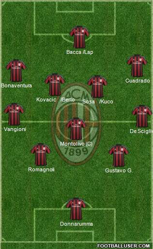 A.C. Milan Formation 2016