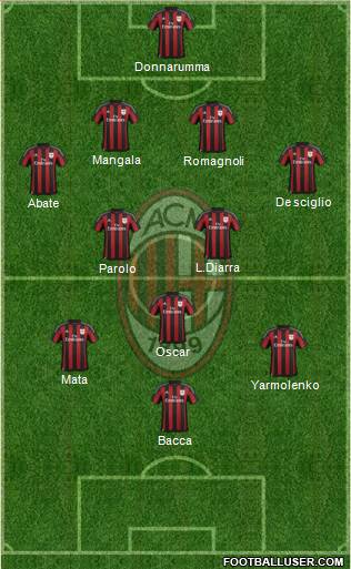 A.C. Milan Formation 2016