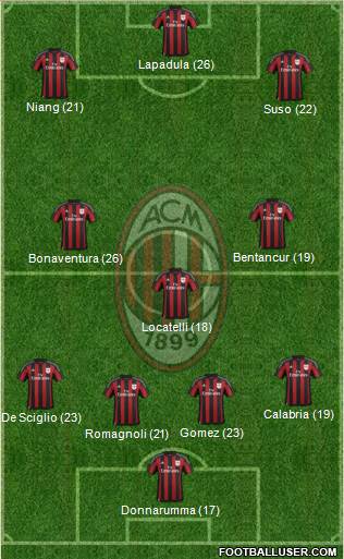 A.C. Milan Formation 2016