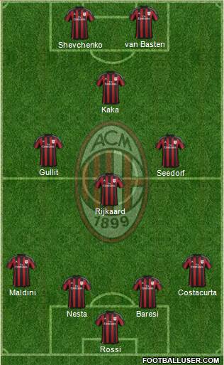 A.C. Milan Formation 2016