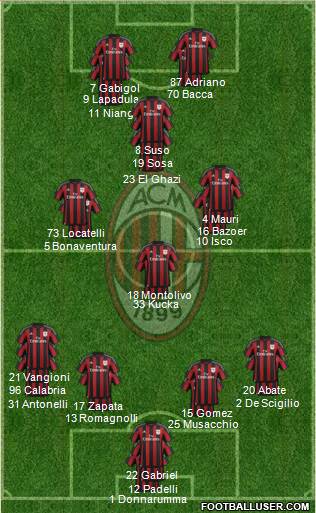 A.C. Milan Formation 2016