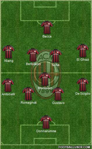 A.C. Milan Formation 2016