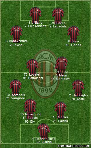 A.C. Milan Formation 2016