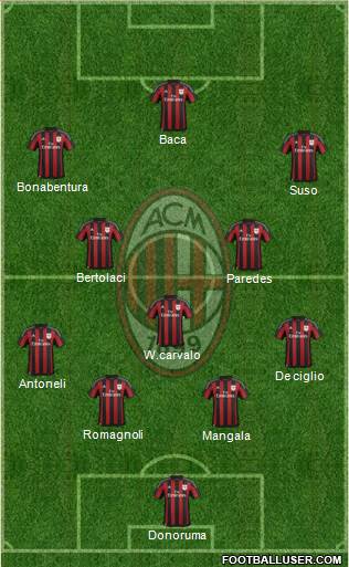 A.C. Milan Formation 2016