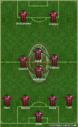 A.C. Milan Formation 2016