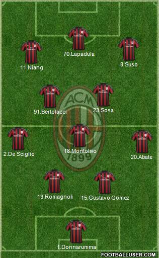 A.C. Milan Formation 2016