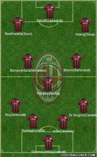 A.C. Milan Formation 2016