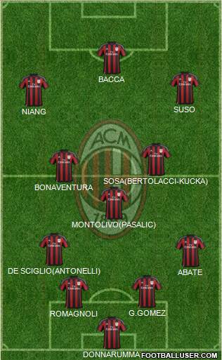 A.C. Milan Formation 2016