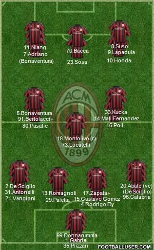 A.C. Milan Formation 2016