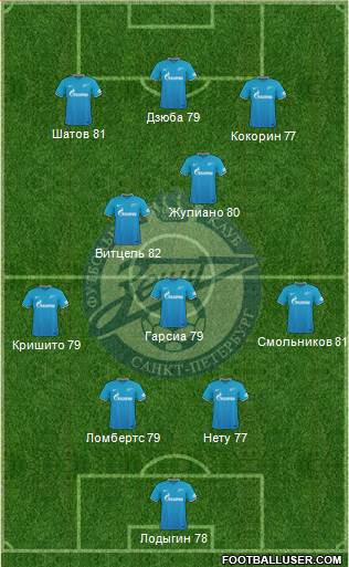 Zenit St. Petersburg Formation 2016