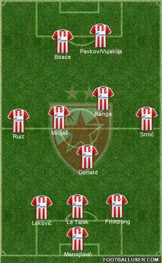 FC Red Star Belgrade Formation 2017