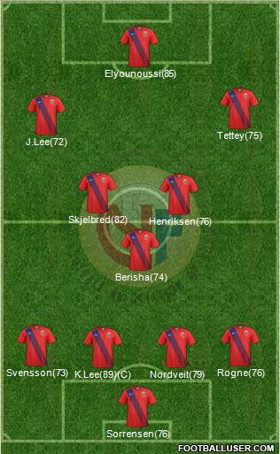 Norway Formation 2017