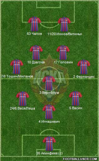 CSKA Moscow Formation 2017