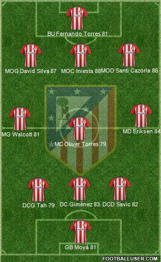 Atlético Madrid B Formation 2017