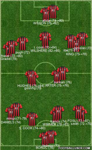 AFC Bournemouth Formation 2017